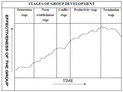 Group Development